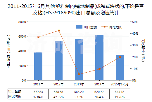 2011-2015年6月其他塑料制的鋪地制品(成卷或塊狀的,不論是否膠粘)(HS39189090)出口總額及增速統(tǒng)計 2011-2015年6月其他塑料制的鋪地制品(成卷或塊狀的,不論是否膠粘)(HS39189090)出口總額及增速統(tǒng)計
